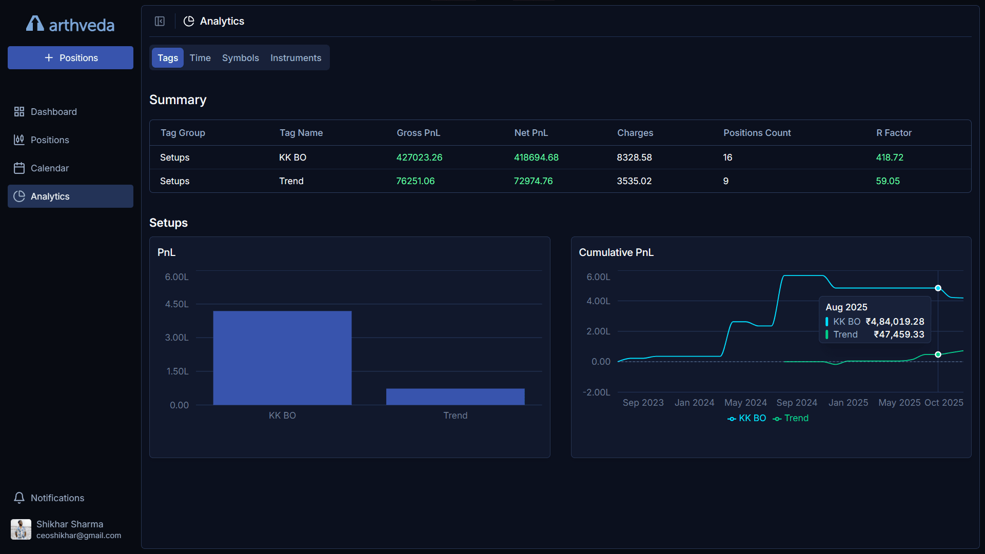Analytics breakdowns