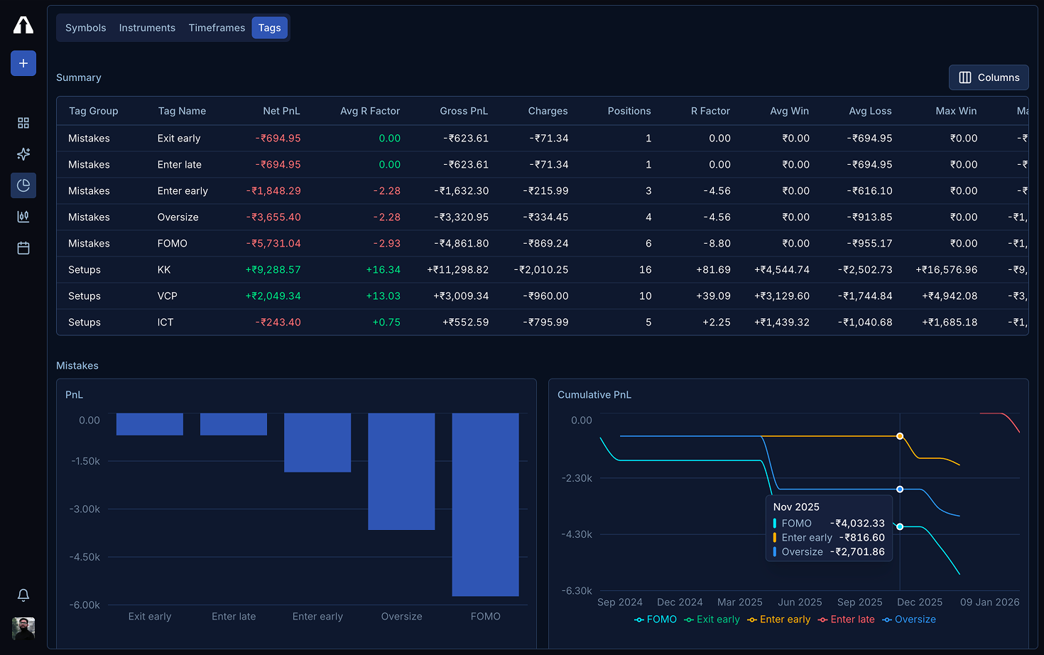Tagged trades showing patterns across setups and behaviors