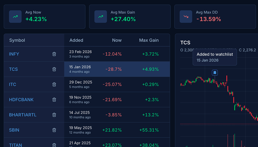 Watchlists that remember why.