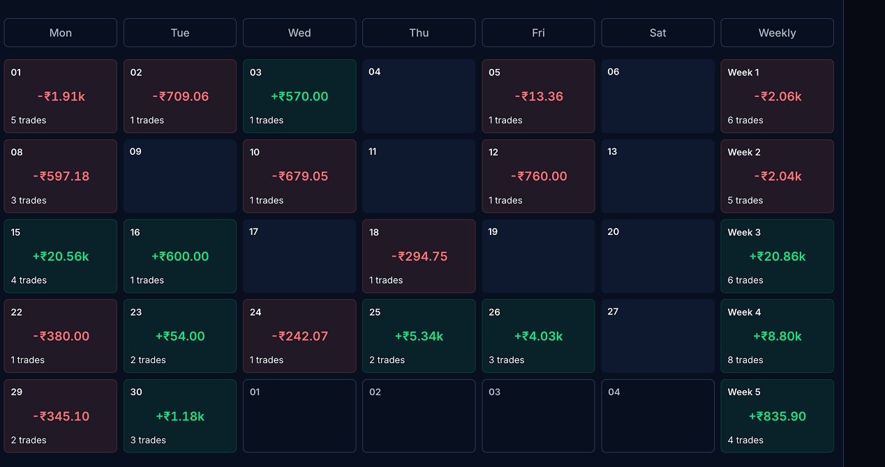 See your trading over time.