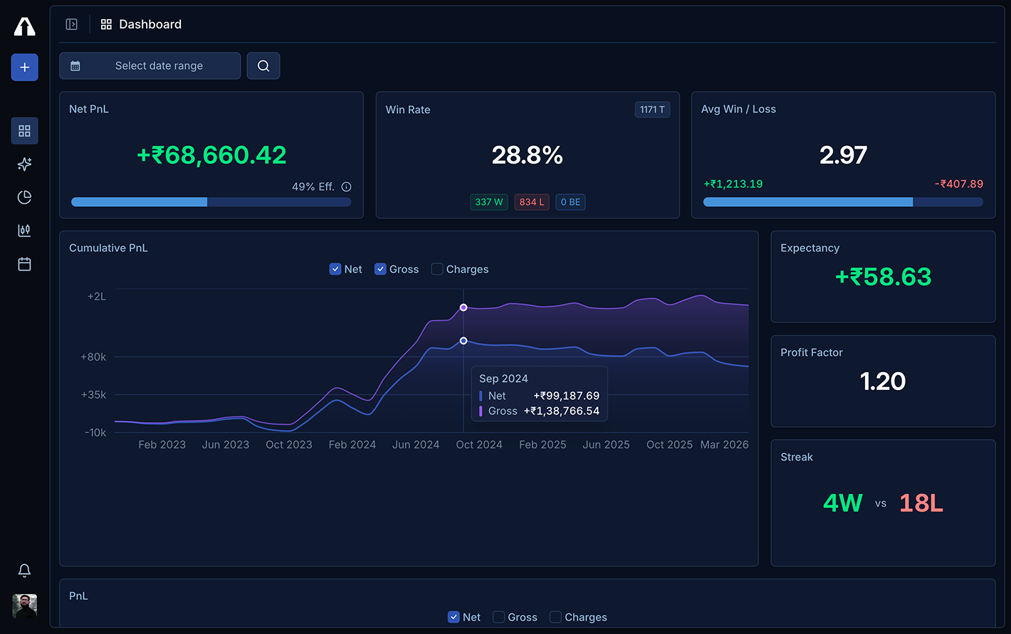 Trading performance dashboard showing PnL, win rate and equity curve