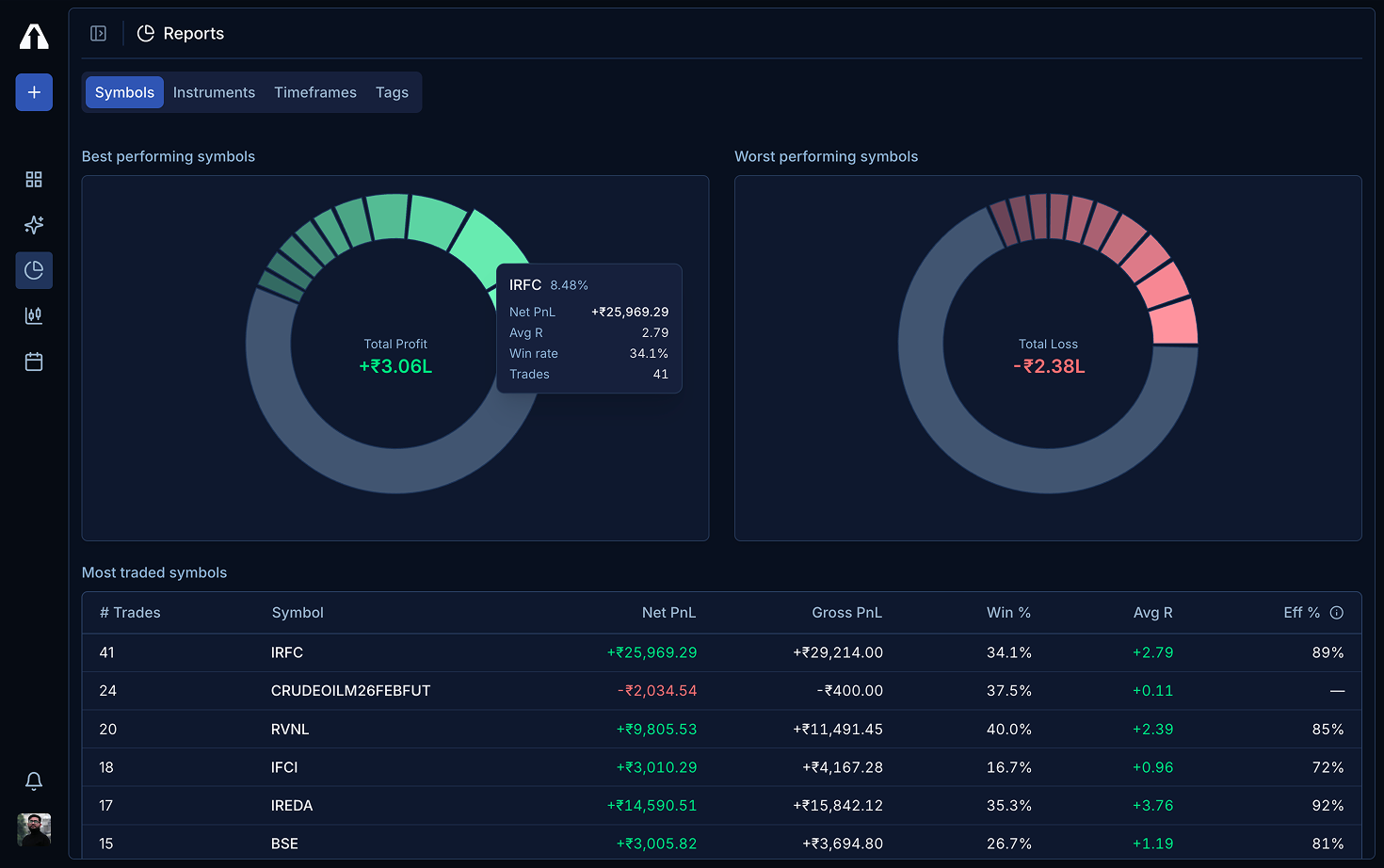 Trading reports showing performance breakdown across setups and symbols